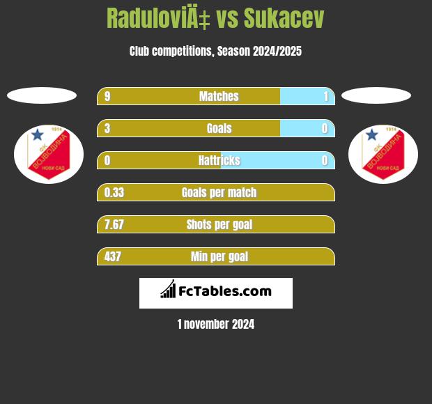 RaduloviÄ‡ vs Sukacev h2h player stats