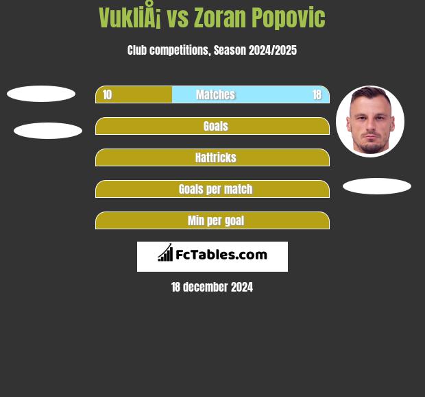 VukliÅ¡ vs Zoran Popovic h2h player stats