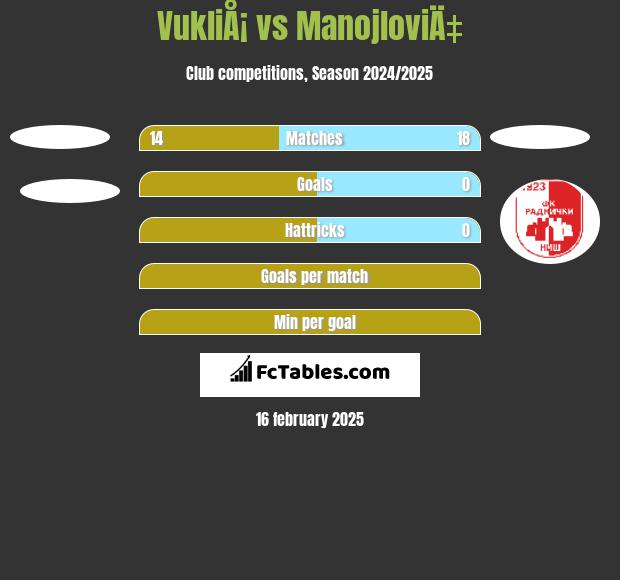 VukliÅ¡ vs ManojloviÄ‡ h2h player stats