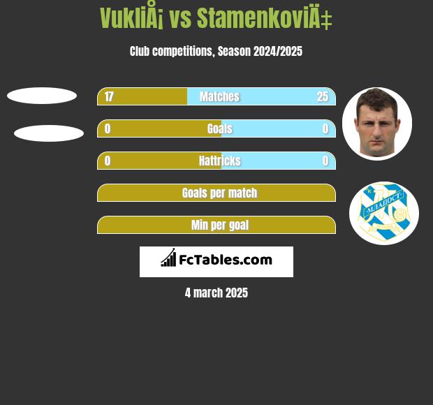 VukliÅ¡ vs StamenkoviÄ‡ h2h player stats