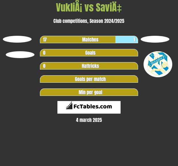 VukliÅ¡ vs SaviÄ‡ h2h player stats