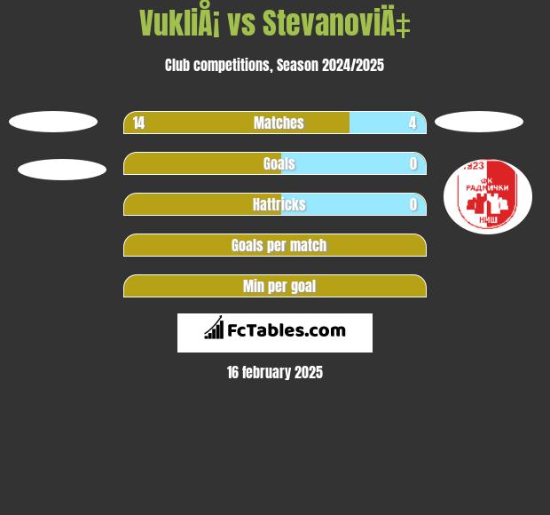 VukliÅ¡ vs StevanoviÄ‡ h2h player stats