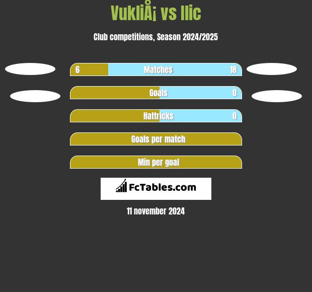 VukliÅ¡ vs Ilic h2h player stats