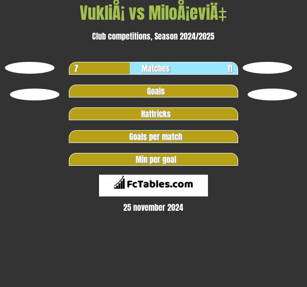 VukliÅ¡ vs MiloÅ¡eviÄ‡ h2h player stats