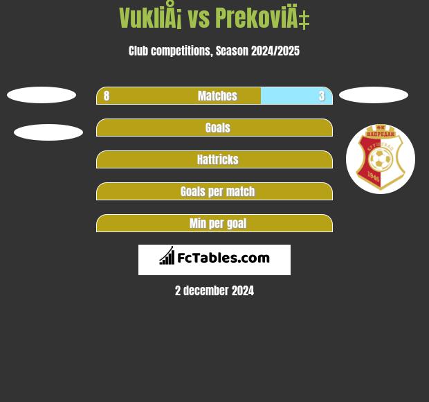 VukliÅ¡ vs PrekoviÄ‡ h2h player stats