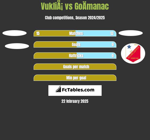 VukliÅ¡ vs GoÄmanac h2h player stats