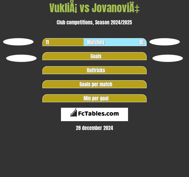 VukliÅ¡ vs JovanoviÄ‡ h2h player stats