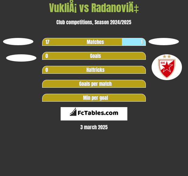 VukliÅ¡ vs RadanoviÄ‡ h2h player stats