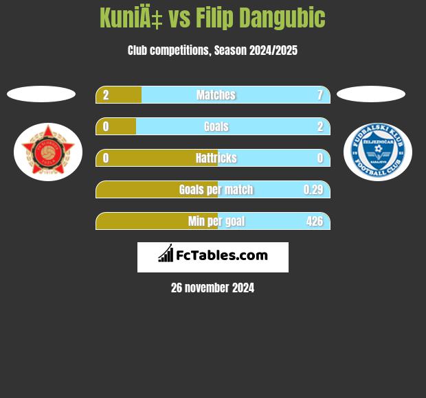 KuniÄ‡ vs Filip Dangubic h2h player stats