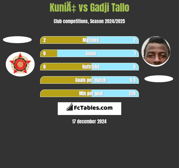 KuniÄ‡ vs Gadji Tallo h2h player stats