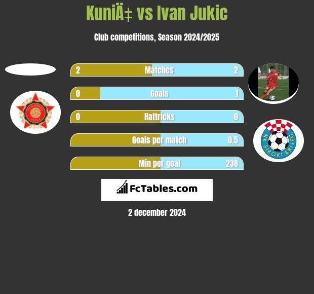 KuniÄ‡ vs Ivan Jukic h2h player stats