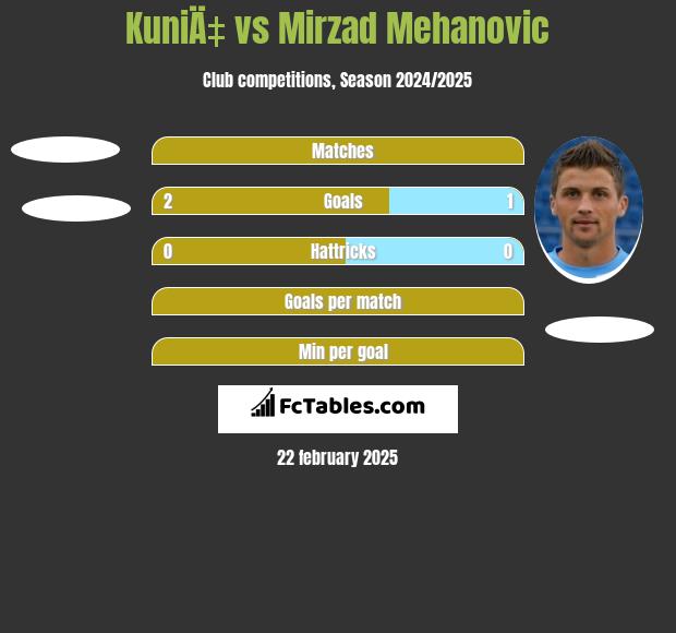 KuniÄ‡ vs Mirzad Mehanovic h2h player stats