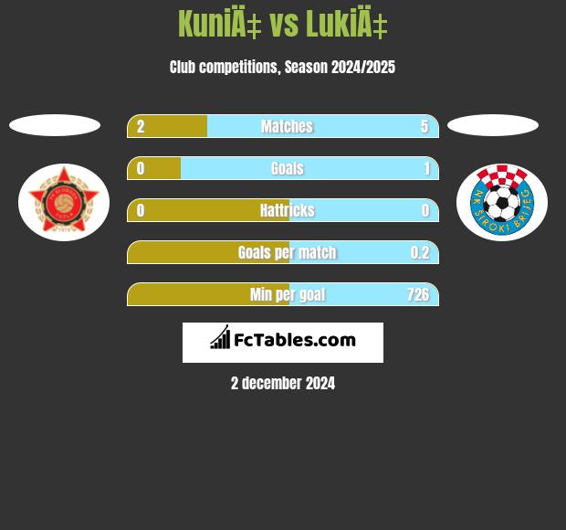 KuniÄ‡ vs LukiÄ‡ h2h player stats