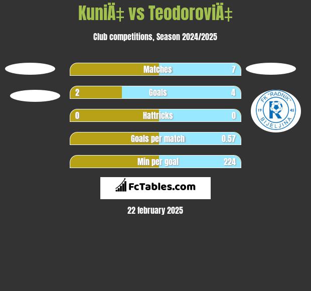 KuniÄ‡ vs TeodoroviÄ‡ h2h player stats