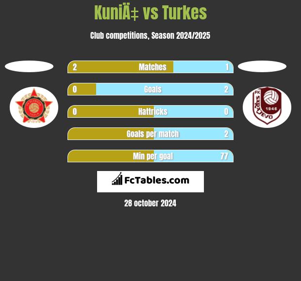 KuniÄ‡ vs Turkes h2h player stats