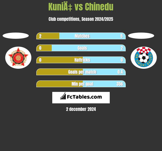 KuniÄ‡ vs Chinedu h2h player stats