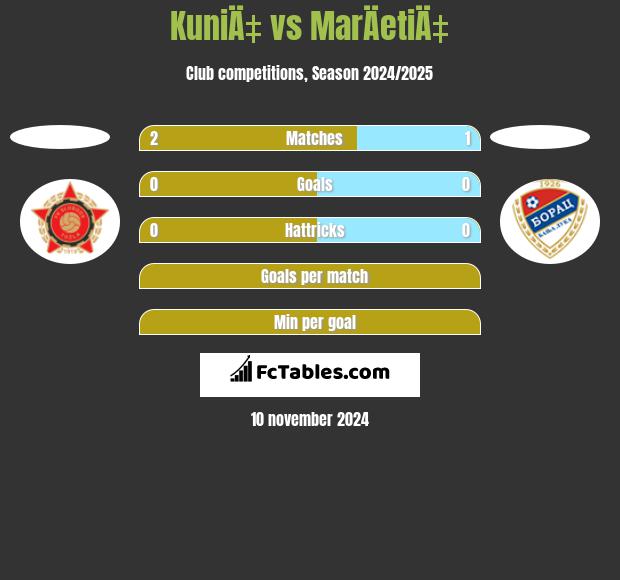 KuniÄ‡ vs MarÄetiÄ‡ h2h player stats