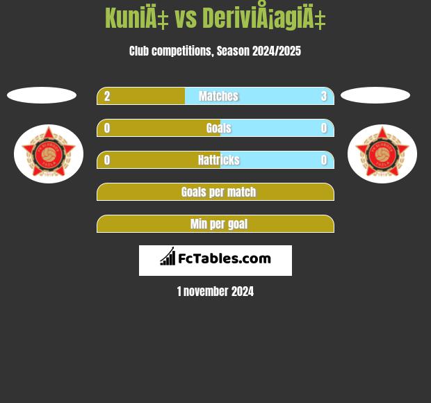 KuniÄ‡ vs DeriviÅ¡agiÄ‡ h2h player stats