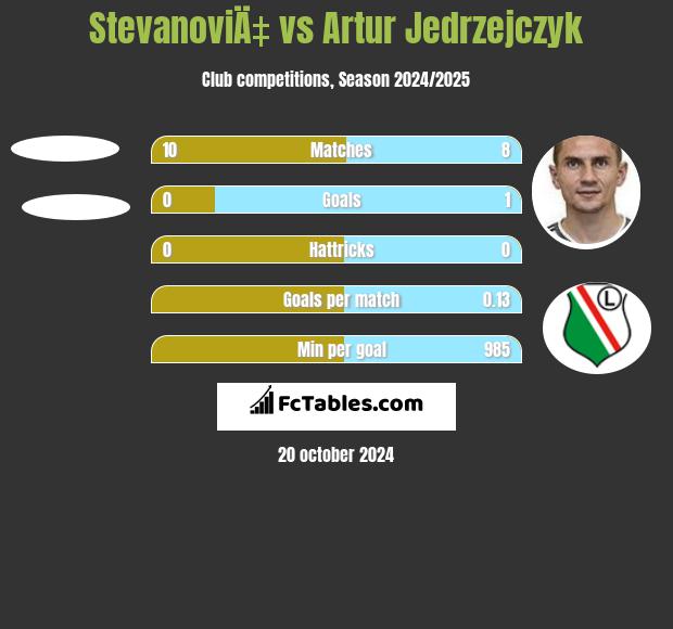 StevanoviÄ‡ vs Artur Jędrzejczyk h2h player stats