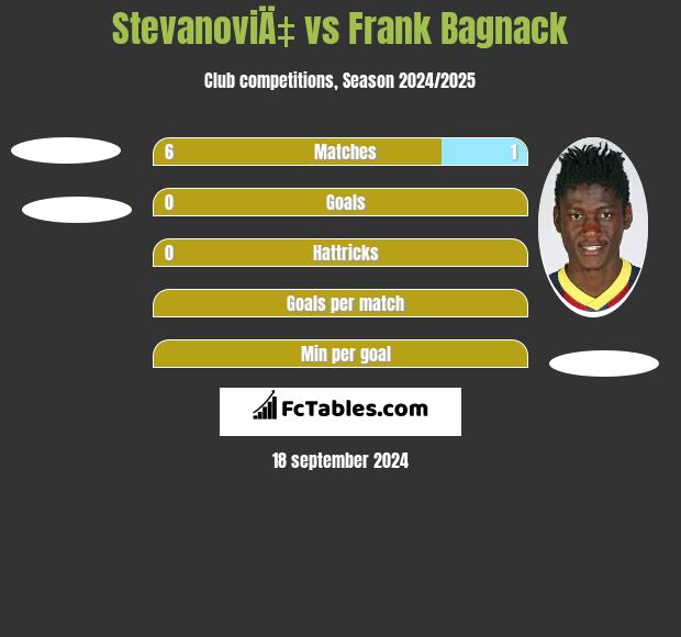 StevanoviÄ‡ vs Frank Bagnack h2h player stats