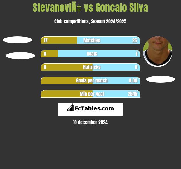 StevanoviÄ‡ vs Goncalo Silva h2h player stats