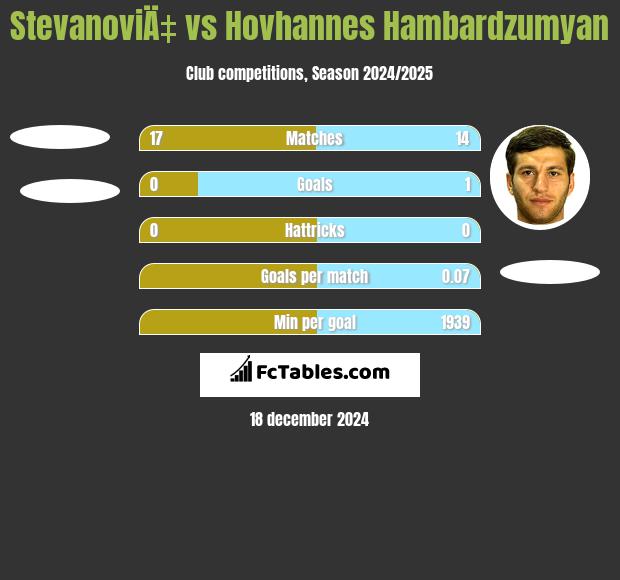 StevanoviÄ‡ vs Hovhannes Hambardzumyan h2h player stats