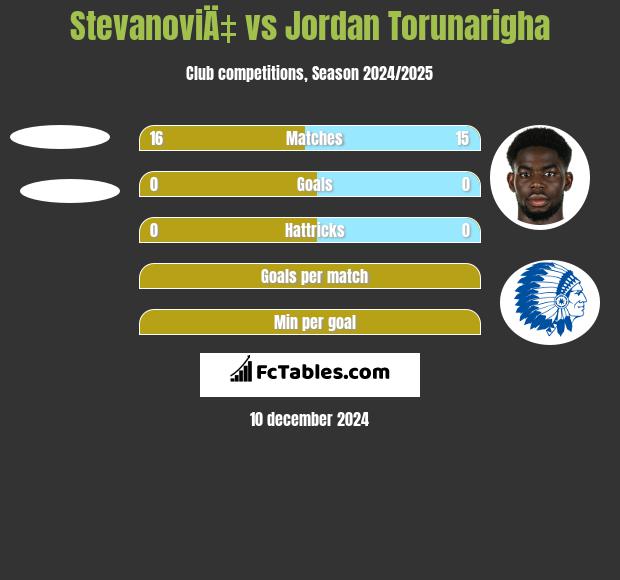 StevanoviÄ‡ vs Jordan Torunarigha h2h player stats