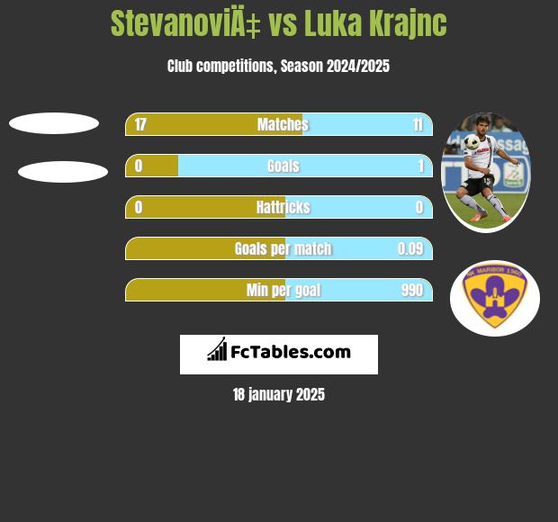 StevanoviÄ‡ vs Luka Krajnc h2h player stats