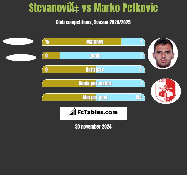 StevanoviÄ‡ vs Marko Petkovic h2h player stats