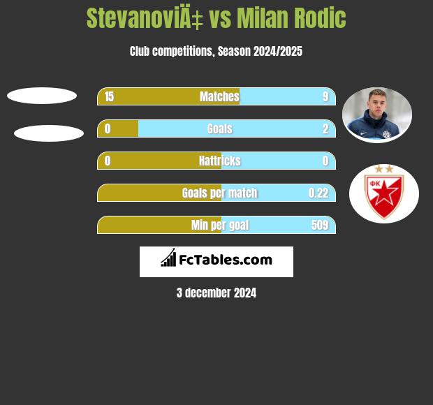 StevanoviÄ‡ vs Milan Rodić h2h player stats