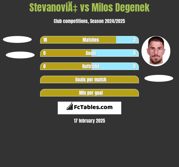 StevanoviÄ‡ vs Milos Degenek h2h player stats