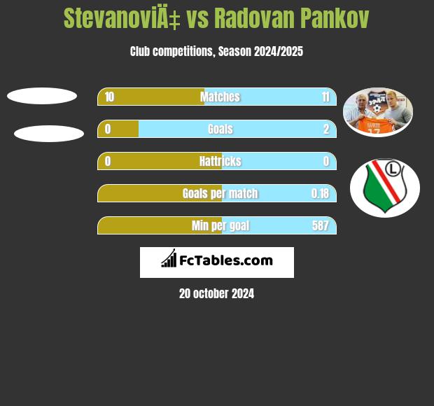 StevanoviÄ‡ vs Radovan Pankov h2h player stats