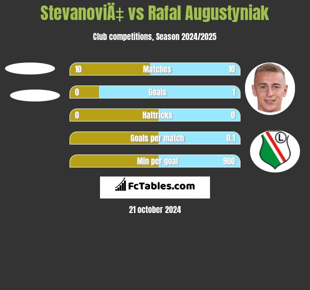 StevanoviÄ‡ vs Rafał Augustyniak h2h player stats