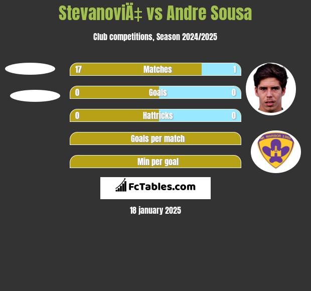 StevanoviÄ‡ vs Andre Sousa h2h player stats