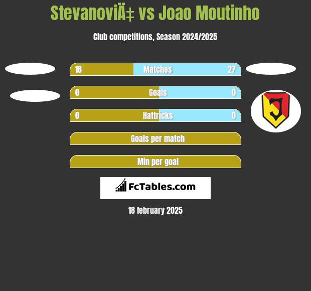 StevanoviÄ‡ vs Joao Moutinho h2h player stats