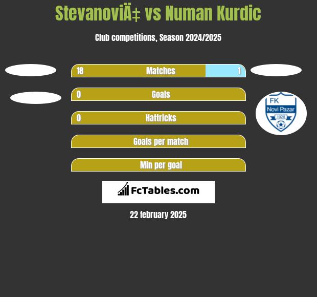 StevanoviÄ‡ vs Numan Kurdic h2h player stats