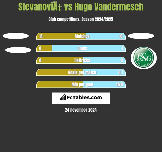 StevanoviÄ‡ vs Hugo Vandermesch h2h player stats