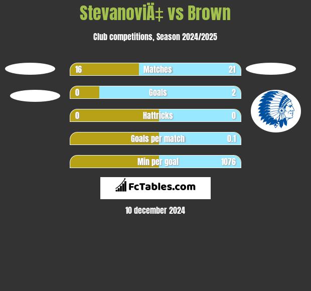 StevanoviÄ‡ vs Brown h2h player stats