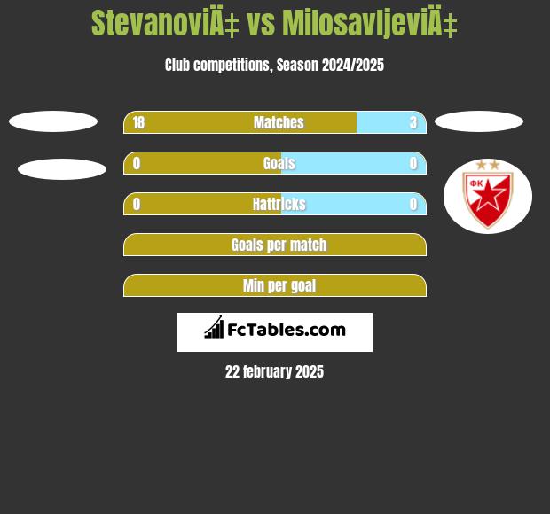 StevanoviÄ‡ vs MilosavljeviÄ‡ h2h player stats