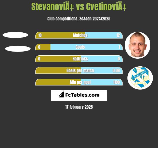 StevanoviÄ‡ vs CvetinoviÄ‡ h2h player stats