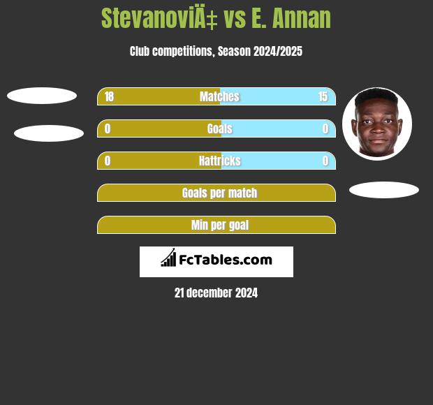 StevanoviÄ‡ vs E. Annan h2h player stats