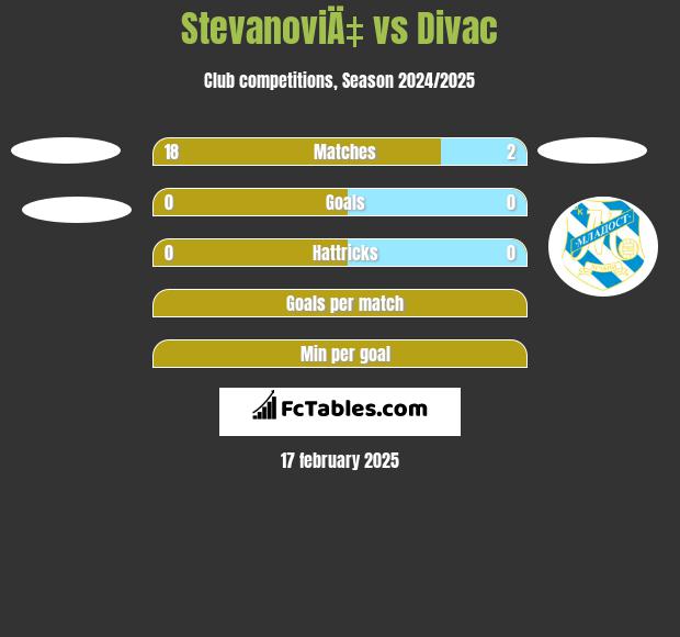 StevanoviÄ‡ vs Divac h2h player stats