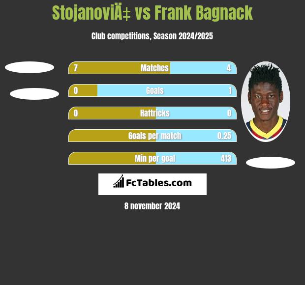 StojanoviÄ‡ vs Frank Bagnack h2h player stats