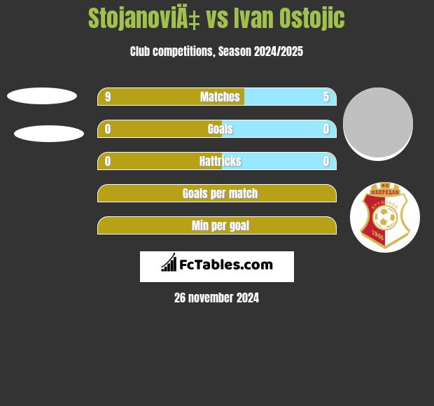 StojanoviÄ‡ vs Ivan Ostojic h2h player stats