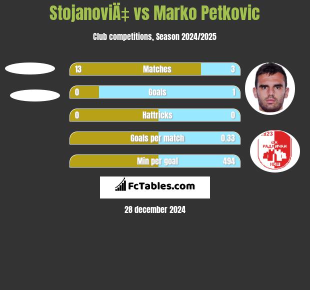 StojanoviÄ‡ vs Marko Petkovic h2h player stats