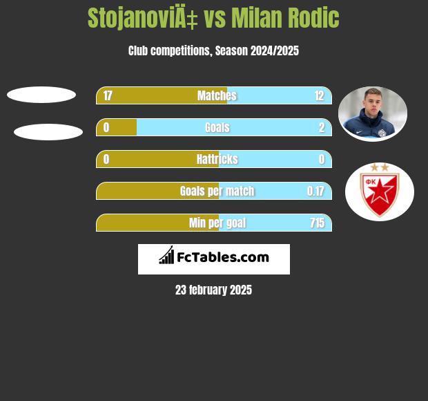 StojanoviÄ‡ vs Milan Rodić h2h player stats