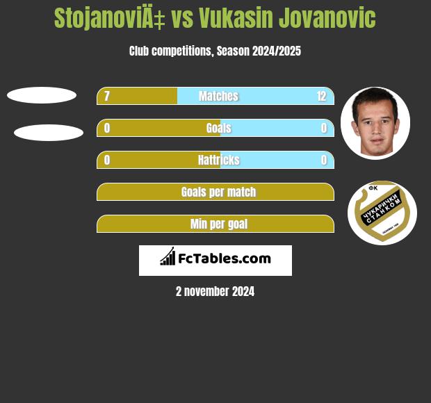 StojanoviÄ‡ vs Vukasin Jovanovic h2h player stats