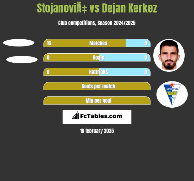 StojanoviÄ‡ vs Dejan Kerkez h2h player stats