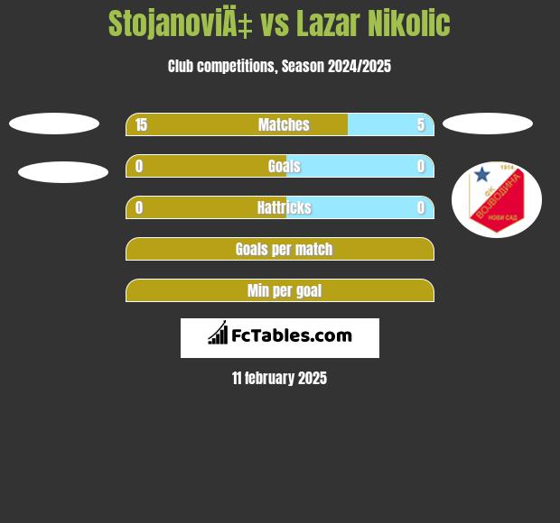 StojanoviÄ‡ vs Lazar Nikolic h2h player stats