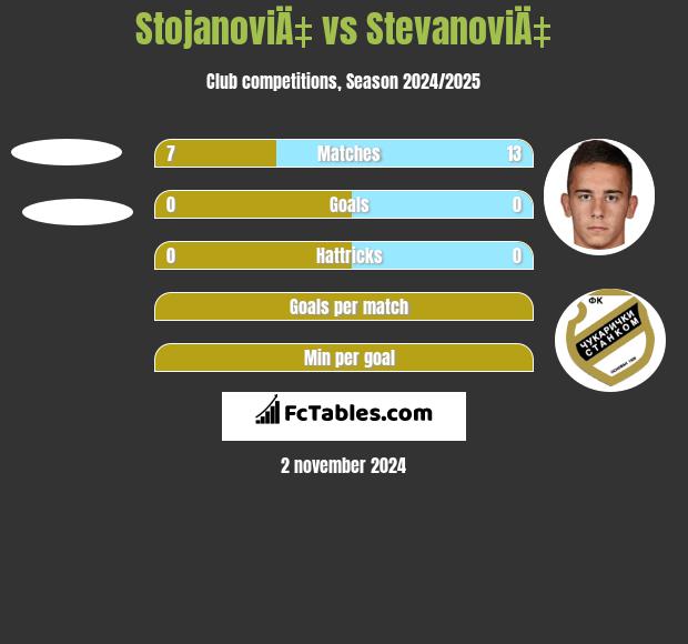 StojanoviÄ‡ vs StevanoviÄ‡ h2h player stats